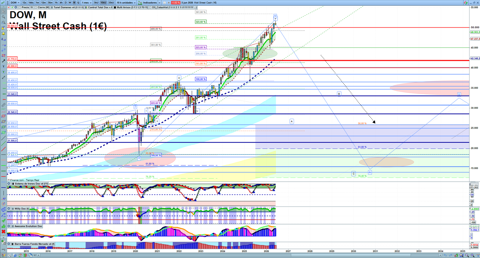 Dow Jones monthly technical analysis chart with trend structure, support and resistance levels